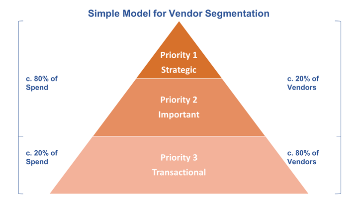 Simple Three Tier Vendor Segmentation Model Simple Three Tier Vendor Segmentation Model